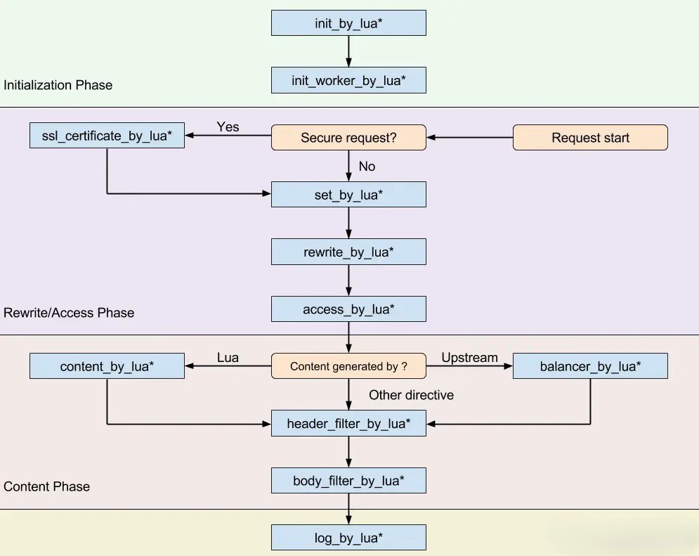 Nginx使用 Lua 脚本调用外部 API | Blog