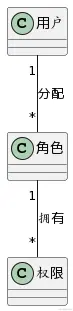 深入解析权限之钥RBAC模型