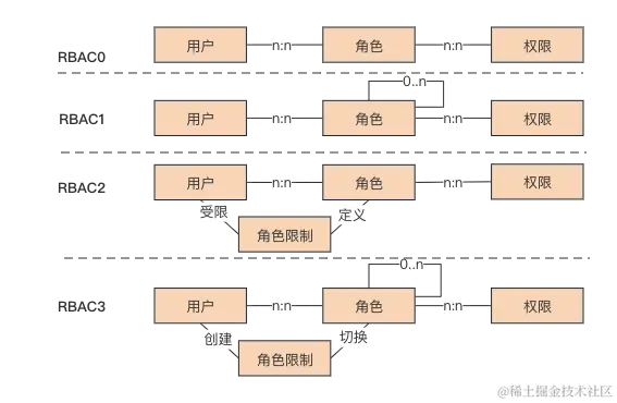 深入解析权限之钥RBAC模型