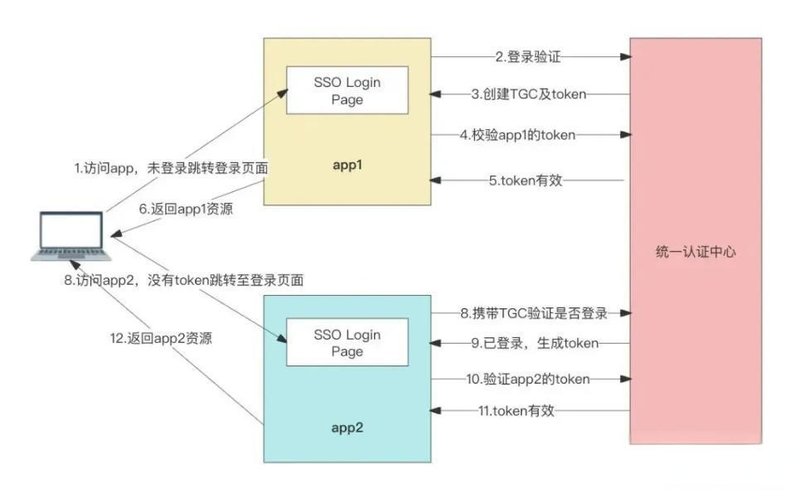 Locktype Sso 单点登录:一把钥匙开启所有门 | Blog