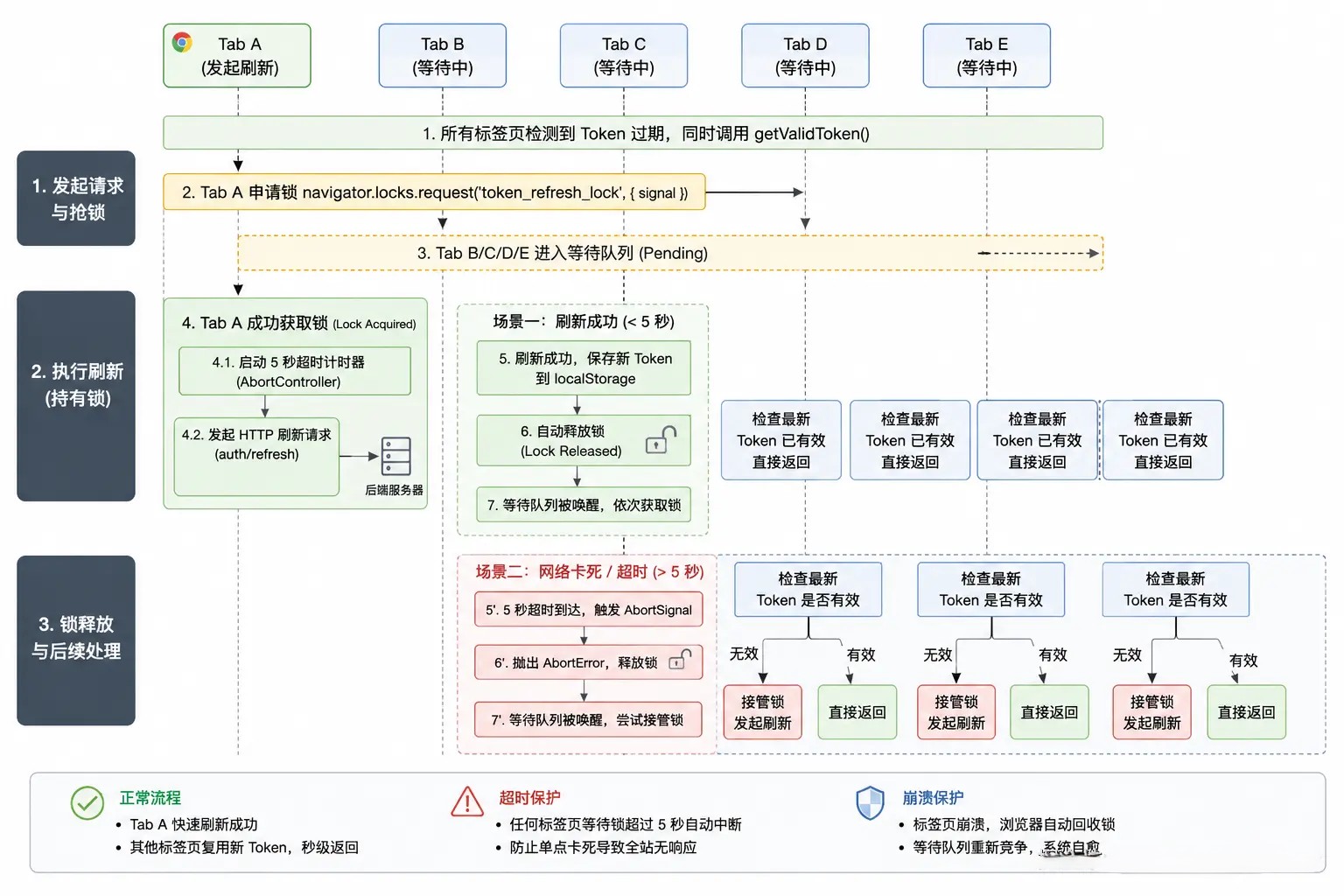 防御机制